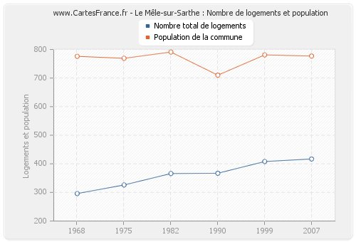 Le Mêle-sur-Sarthe : Nombre de logements et population